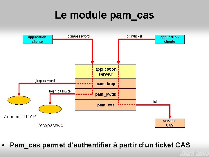 Le module pam_cas login/ticket login/password application cliente application serveur login/password pam_ldap pam_pwdb pam_cas Annuaire