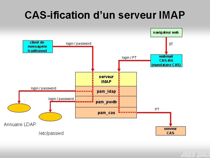 CAS-ification d’un serveur IMAP navigateur web client de messagerie traditionnel login / password ST