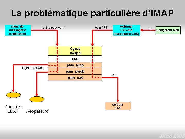 La problématique particulière d’IMAP client de messagerie traditionnel login / password login / PT