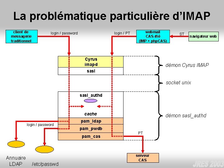 La problématique particulière d’IMAP client de messagerie traditionnel login / password login / PT