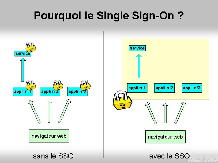 Pourquoi le Single Sign-On ? service appli n° 1 appli n° 2 appli n°