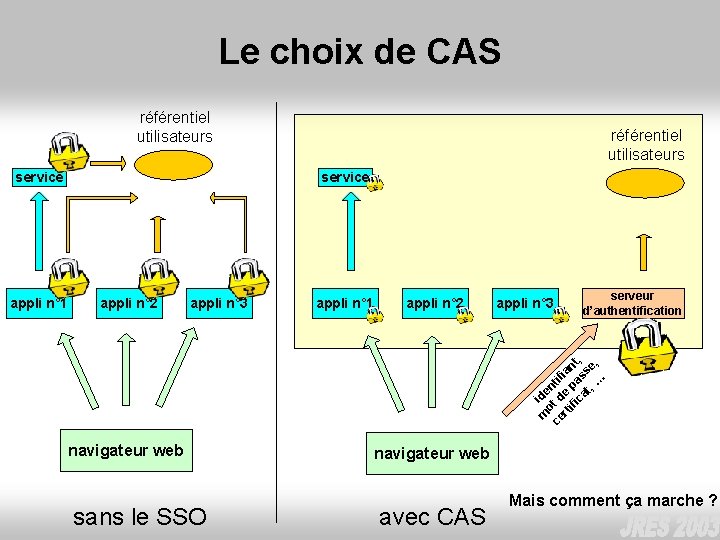 Le choix de CAS référentiel utilisateurs service appli n° 2 appli n° 3 appli