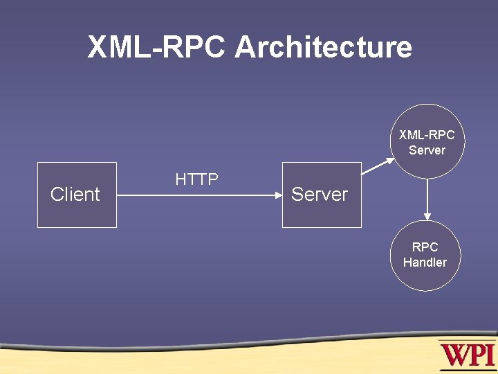 XML-RPC Architecture XML-RPC Server Client HTTP Server RPC Handler 