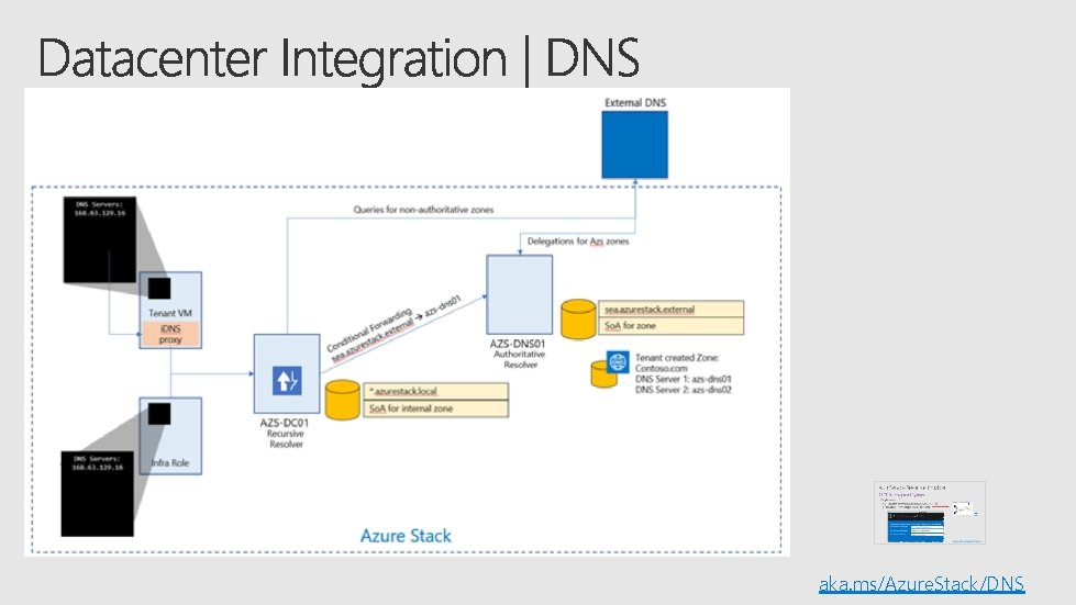 Azure Stack Integrated System east . azurestack. local. Allergic. To. Code. com User Portal