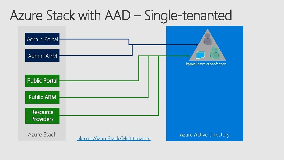 Admin Portal Admin ARM igaad 1. onmicrosoft. com Azure Stack aka. ms/Azure. Stack/Multitenancy Azure