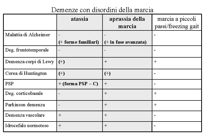 Demenze con disordini della marcia atassia aprassia della marcia a piccoli passi/freezing gait Malattia