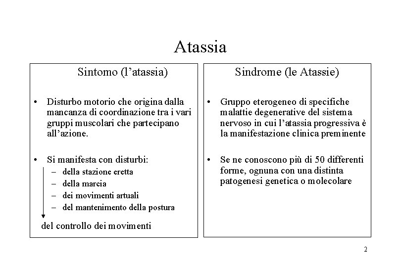 Atassia Sintomo (l’atassia) Sindrome (le Atassie) • Disturbo motorio che origina dalla mancanza di