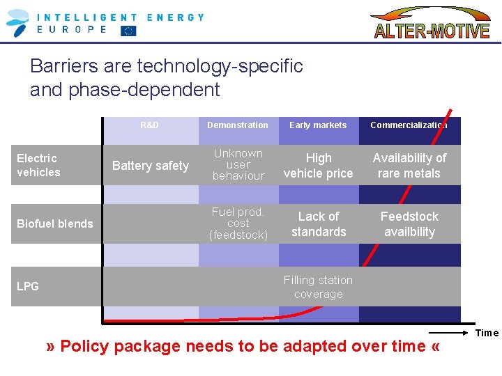 Barriers are technology-specific and phase-dependent Electric vehicles Biofuel blends LPG R&D Demonstration Early markets