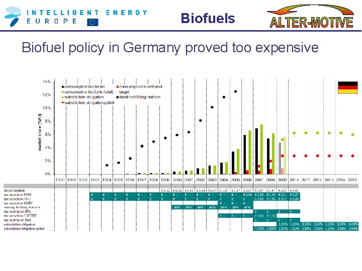 Biofuels Biofuel policy in Germany proved too expensive 