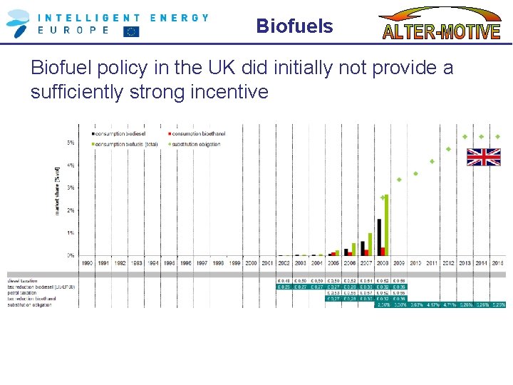 Biofuels Biofuel policy in the UK did initially not provide a sufficiently strong incentive