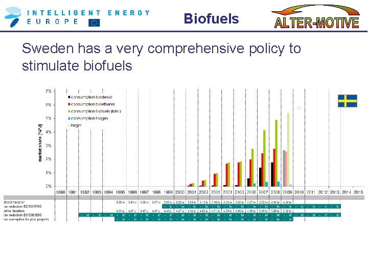 Biofuels Sweden has a very comprehensive policy to stimulate biofuels 