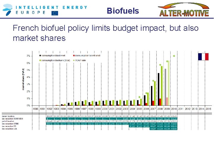 Biofuels French biofuel policy limits budget impact, but also market shares 