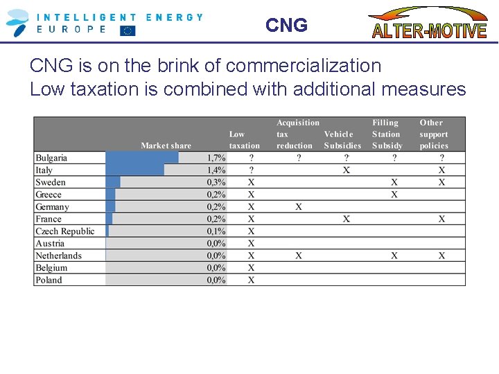 CNG is on the brink of commercialization Low taxation is combined with additional measures