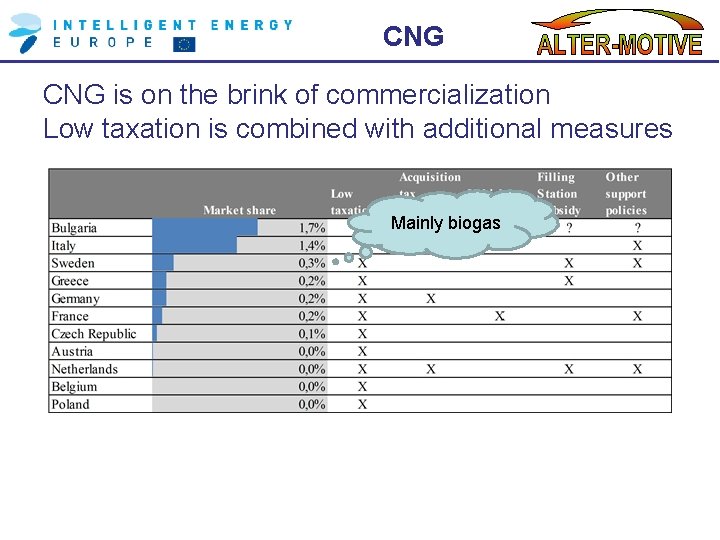 CNG is on the brink of commercialization Low taxation is combined with additional measures