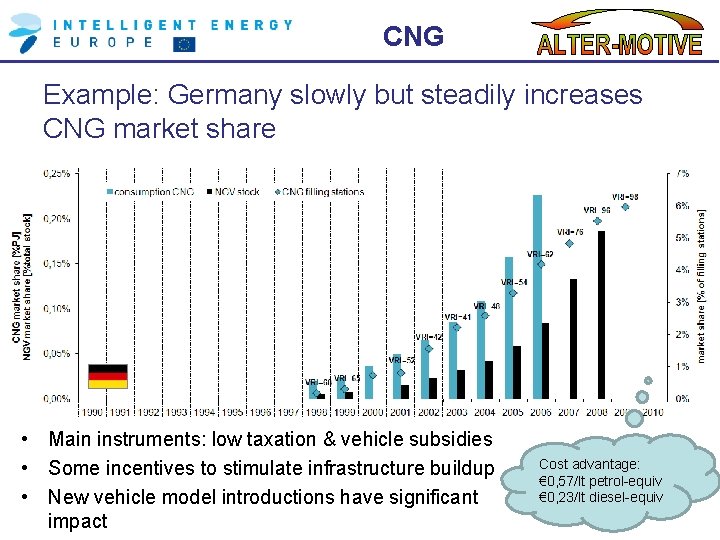 CNG Example: Germany slowly but steadily increases CNG market share • Main instruments: low