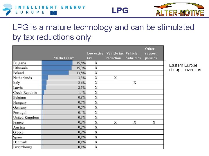 LPG is a mature technology and can be stimulated by tax reductions only Eastern