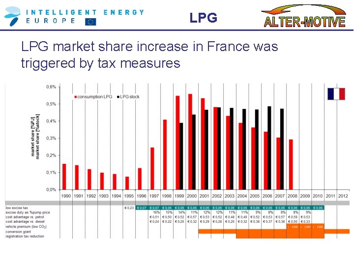LPG market share increase in France was triggered by tax measures 