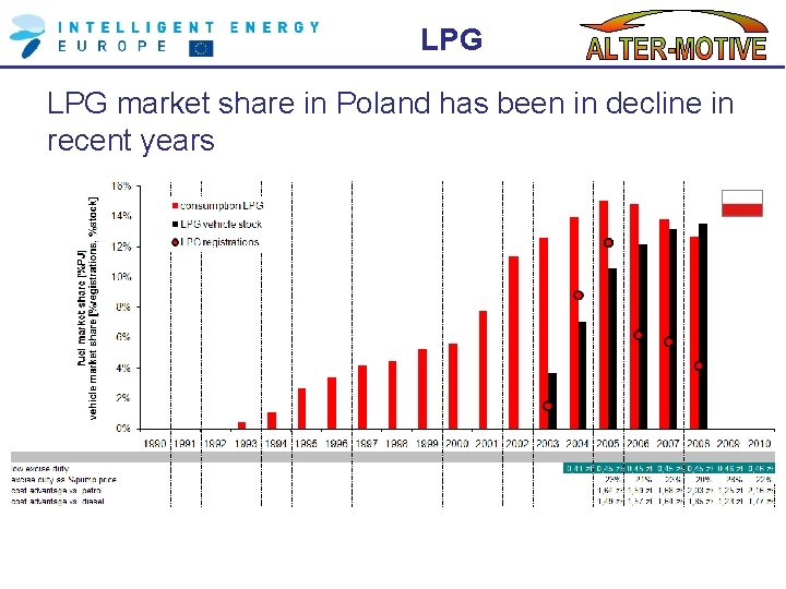 LPG market share in Poland has been in decline in recent years 