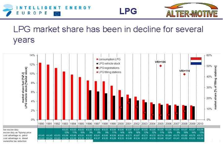 LPG market share has been in decline for several years 