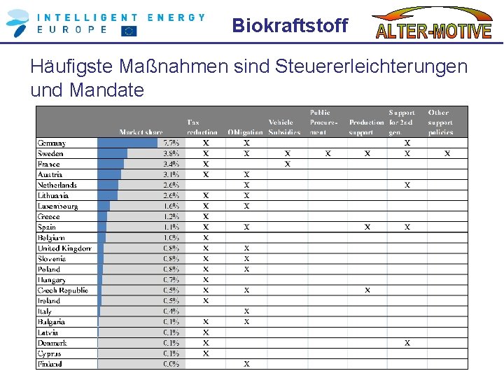 Biokraftstoff Häufigste Maßnahmen sind Steuererleichterungen und Mandate 