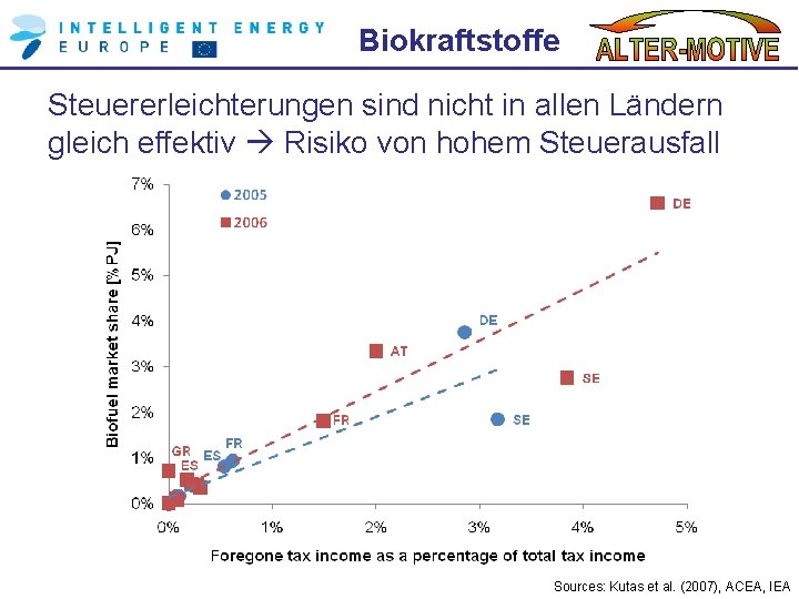 Biokraftstoffe Steuererleichterungen sind nicht in allen Ländern gleich effektiv Risiko von hohem Steuerausfall Sources: