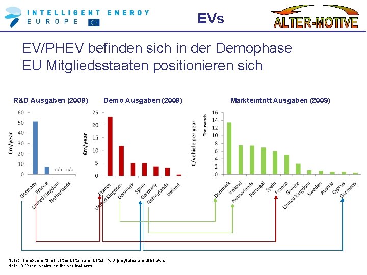 EVs EV/PHEV befinden sich in der Demophase EU Mitgliedsstaaten positionieren sich R&D Ausgaben (2009)