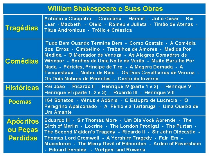  William Shakespeare e Suas Obras Tragédias Antônio e Cleópatra - Coriolano - Hamlet