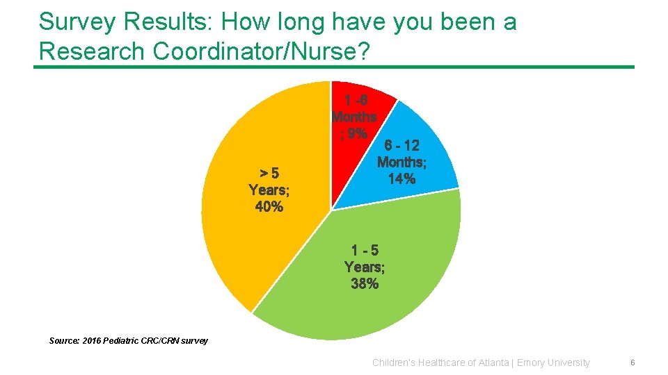 Survey Results: How long have you been a Research Coordinator/Nurse? 1 -6 Months ;