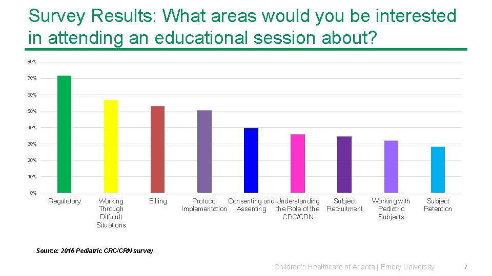 Survey Results: What areas would you be interested in attending an educational session about?