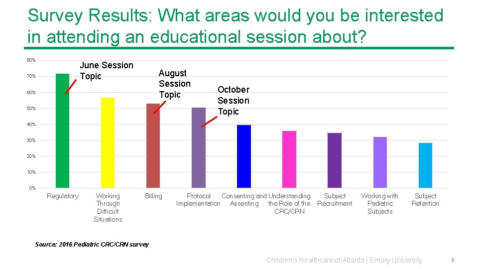 Survey Results: What areas would you be interested in attending an educational session about?