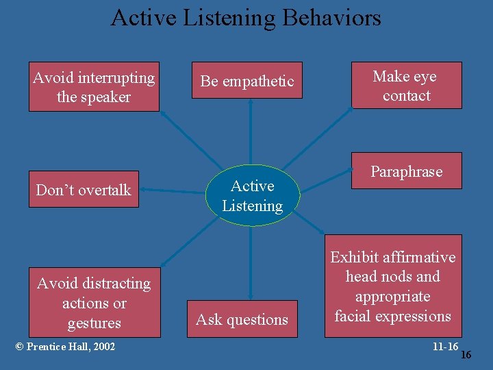 Active Listening Behaviors Avoid interrupting the speaker Don’t overtalk Avoid distracting actions or gestures