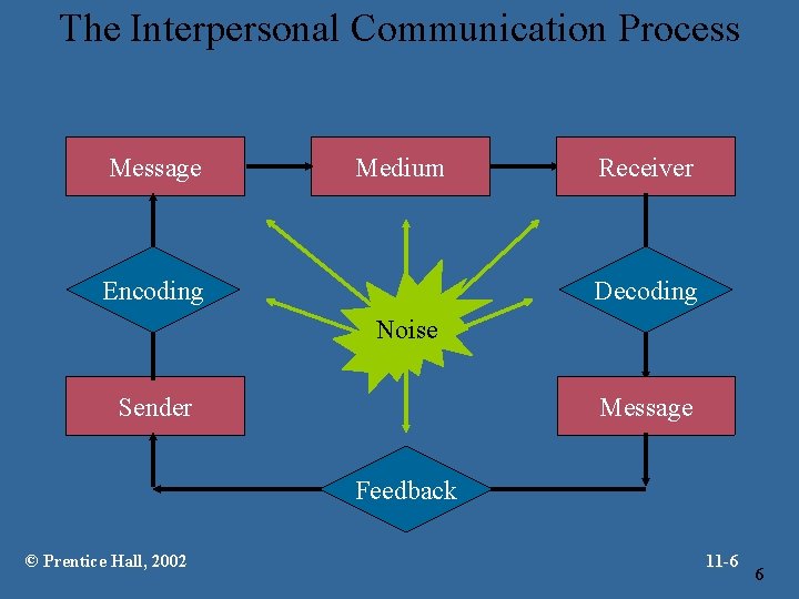 The Interpersonal Communication Process Message Medium Encoding Receiver Decoding Noise Sender Message Feedback ©