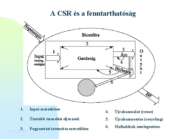 A CSR és a fenntarthatóság 1. Input mérséklése 2. Tisztább termelési eljárások 3. Fogyasztási