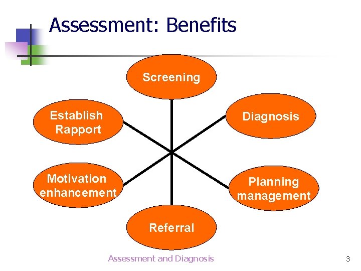 Assessment: Benefits Screening Establish Rapport Diagnosis Motivation enhancement Planning management Referral Assessment and Diagnosis