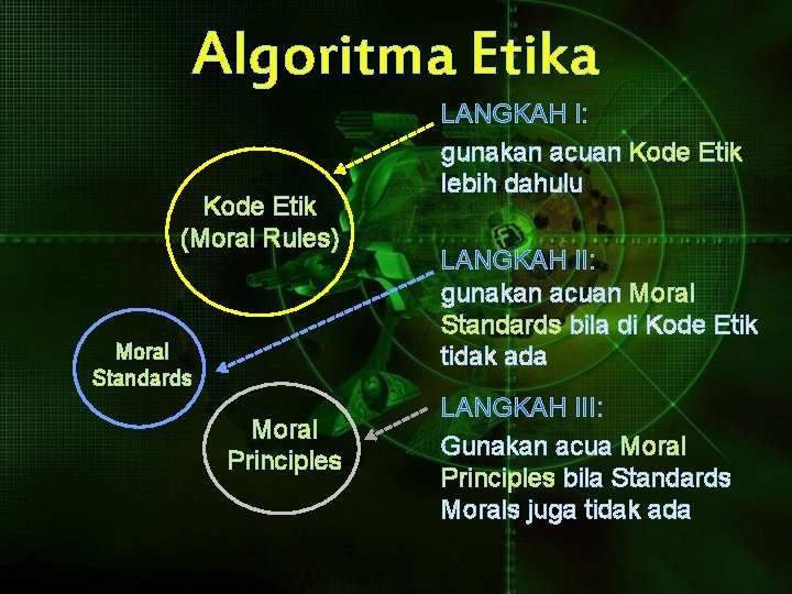 Algoritma Etika Kode Etik (Moral Rules) Moral Standards Moral Principles LANGKAH I: gunakan acuan