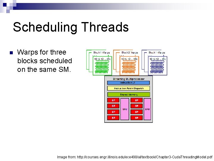 Scheduling Threads n Warps for three blocks scheduled on the same SM. Image from: