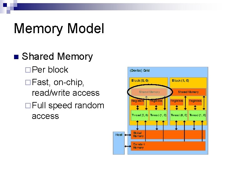 Memory Model n Shared Memory ¨ Per block ¨ Fast, on-chip, read/write access ¨