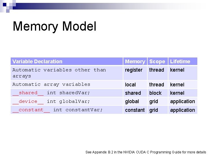 Memory Model Variable Declaration Memory Scope Lifetime Automatic variables other than arrays register thread
