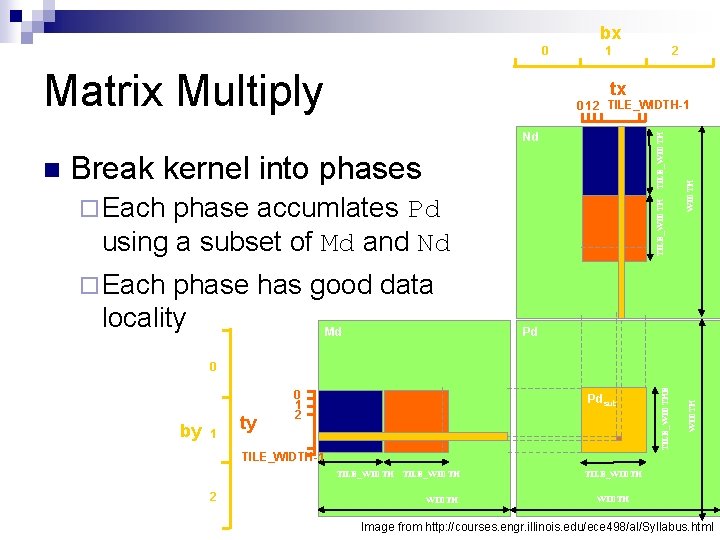 bx 0 Matrix Multiply 1 tx TILE_WIDTH Break kernel into phases phase accumlates Pd