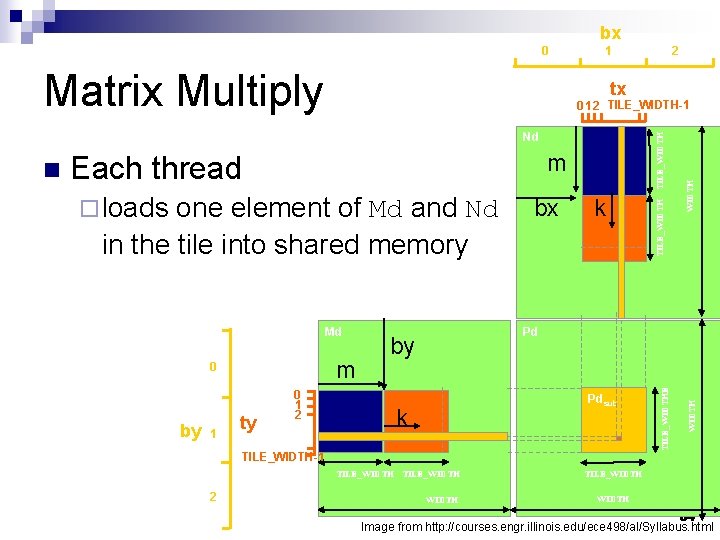 bx 0 Matrix Multiply 1 tx ¨ loads one element of Md and Nd
