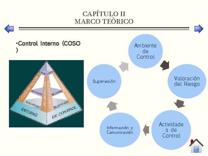 CAPÍTULO II MARCO TEÒRICO • Control Interno (COSO ) Ambiente de Control Supervisión Información