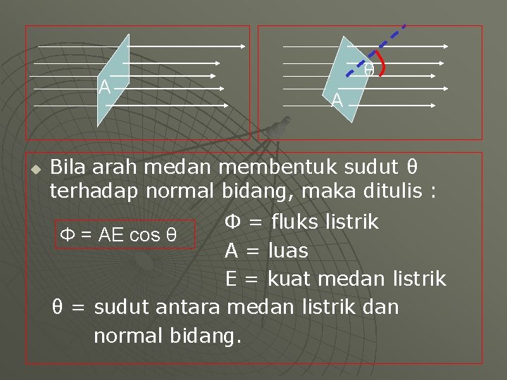 A u θ A Bila arah medan membentuk sudut θ terhadap normal bidang, maka