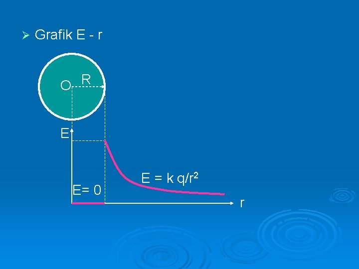 Ø Grafik E - r O R E E= 0 E = k q/r