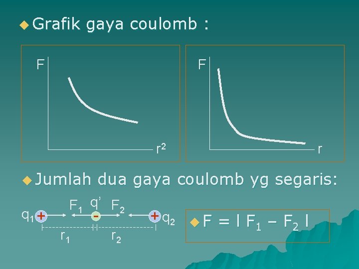 u Grafik gaya coulomb : F F r 2 u Jumlah q 1 +