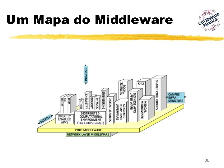 Um Mapa do Middleware 30 