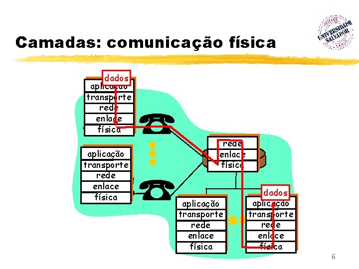 Camadas: comunicação física dados aplicação transporte rede enlace física aplicação transporte rede enlace física