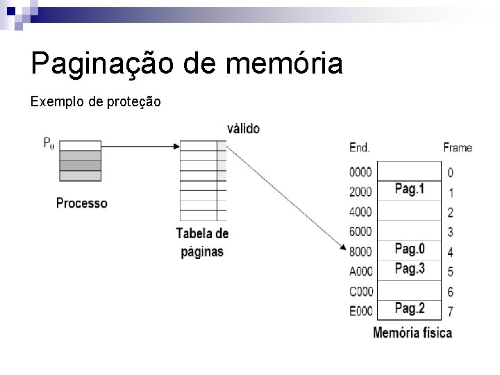 Paginação de memória Exemplo de proteção 