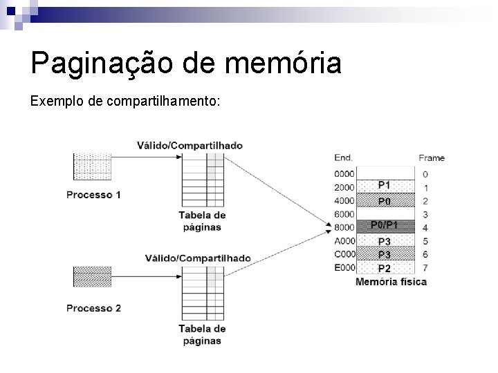 Paginação de memória Exemplo de compartilhamento: 