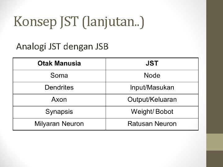 Konsep JST (lanjutan. . ) Analogi JST dengan JSB 