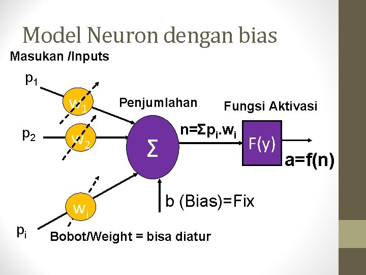 Model Neuron dengan bias Masukan /Inputs p 1 w 1 p 2 w 2.